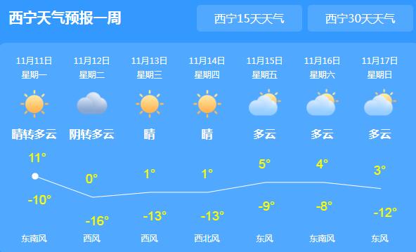 本周青海依旧维持降温降雪 西宁气温最高仅11℃