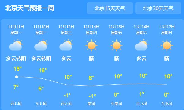 今天双十一北京天气晴好 局地最高气温16℃