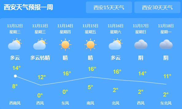 陕西大部地区迎来雨水 西安局地气温最高仅14℃