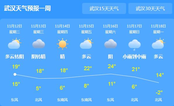 湖北大部地区阴有小雨 局地气温最高仅18℃