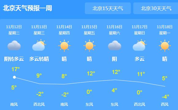 冷空气来袭北京大风降温 市内夜间最低气温5℃