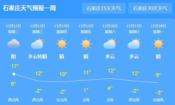 河北发布大风寒潮双预警 石家庄白天气温仅18℃