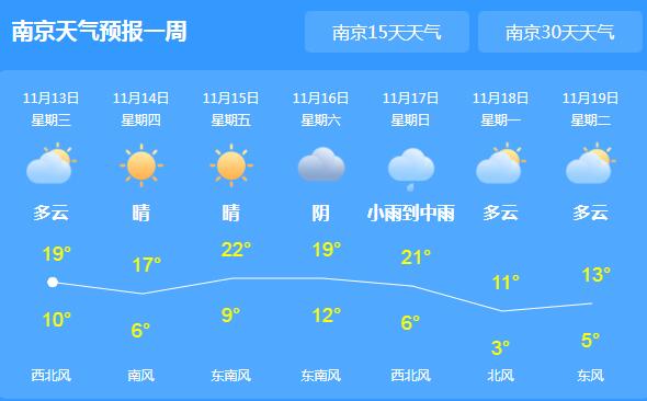江苏雨水渐止转多云 首府南京气温仅有20℃