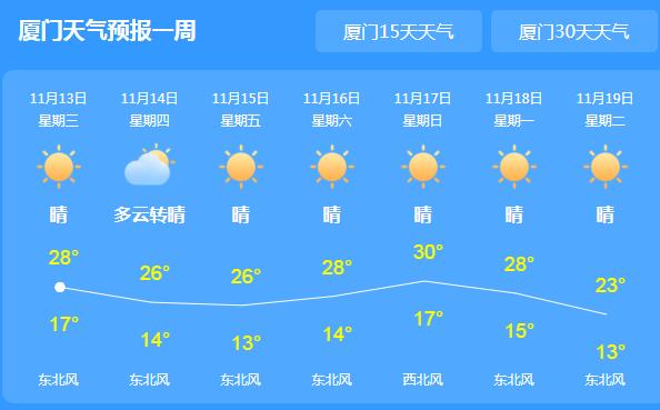 今天厦门气温回升至28℃ 局地森林火险等级高