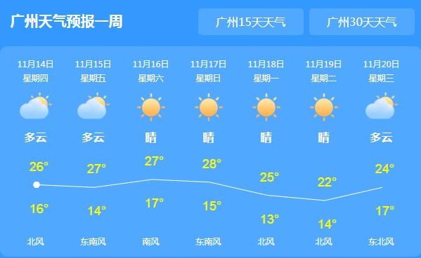 广东阳光明媚气温最高25℃ 本周后期冷空气频繁骚扰
