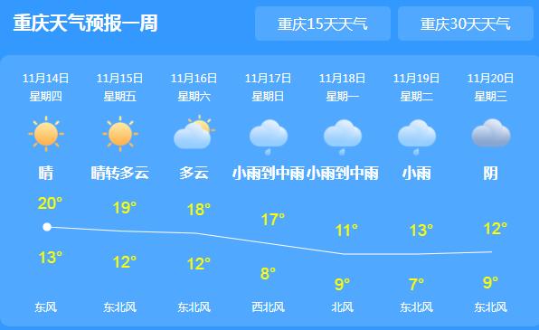 今天重庆各地天气放晴 局地气温回升至21℃
