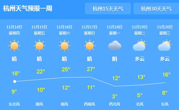 浙江气温回暖晴朗多云为主 杭州最高气温回升至18℃