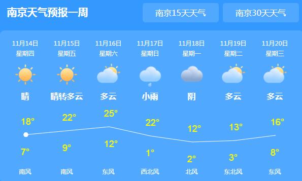 江苏气温依旧低迷温仅16℃ 后天开始部分地区有小雨