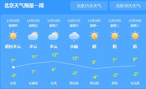 北京局地最高气温仅有10℃ 未来三天全市依旧晴朗