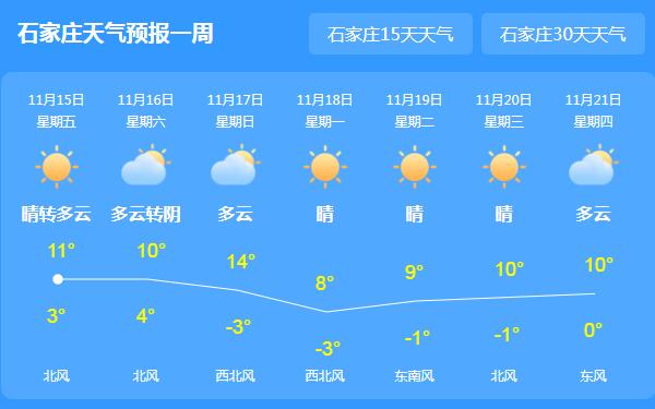 冷空气入境河北气温仅11℃ 周末两天全省以晴天为主