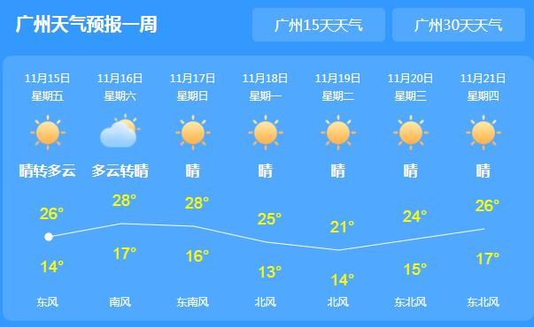 未来三天广东依旧晴朗干燥 局地气温回升至27℃