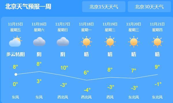 北京气温依旧低迷仅有9℃ 周末伴有大风需多添衣物