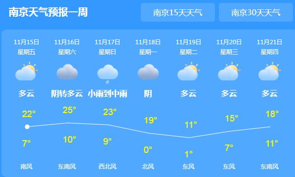 冷空气间歇江苏气温回升至23℃ 周末出行需多添衣物