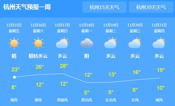 今天浙江各地阳光明媚 局地气温最高回升至24℃