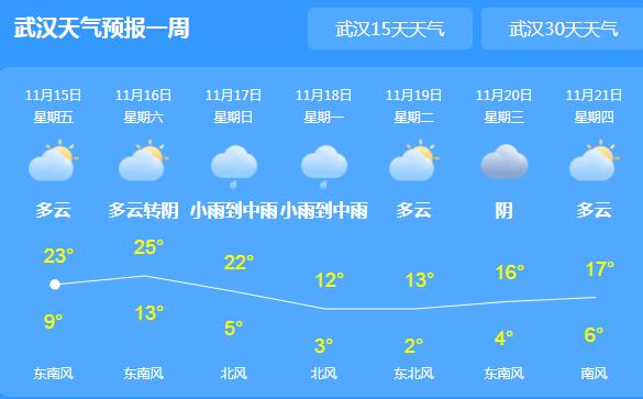 冷空气间歇期湖北晴天为主 这周末伴有降雨降温