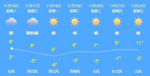 北京未来三天冷空气影响 气温跌至-5℃伴随大风天气