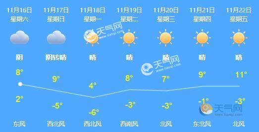 北京未来三天冷空气影响 气温跌至-5℃伴随大风天气