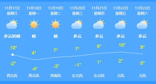 北京冷空气+大风来袭 明天最高气温仅4℃