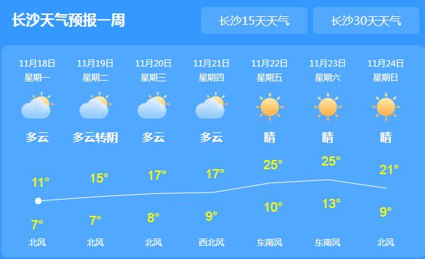 湖南雨水渐止转多云天 省会长沙气温最高仅11℃