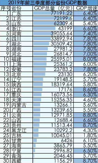 31省前三季度GDP最新统计出炉 河南排第5云南增速第一