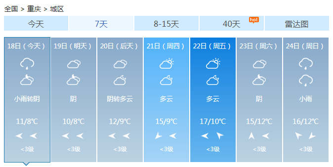 重庆阴雨将最低温砸到3℃ 明后天雨停天气好转