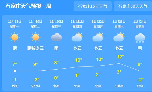 今天河北大部晴朗天气 石家庄气温最高仅有6℃