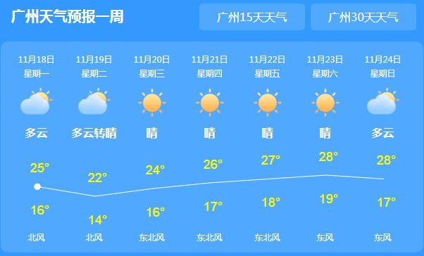 本周广东全省继续晴朗干燥 广州最高气温跌至24℃