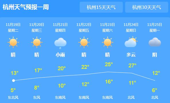 浙江天气晴朗局地伴有大风 杭州气温最高仅有14℃