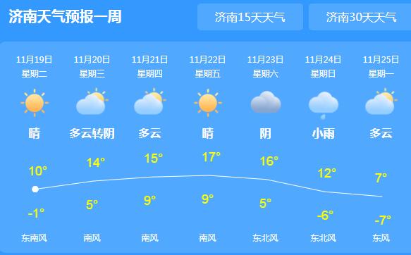 山东持续晴间多云天气 济南今日气温仅10℃