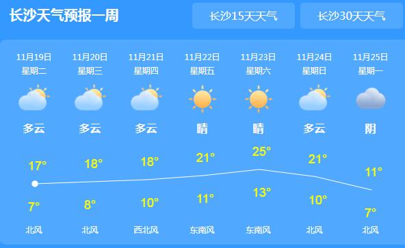 湖南局地气温回暖至17℃ 湘东仍有气象干旱现场