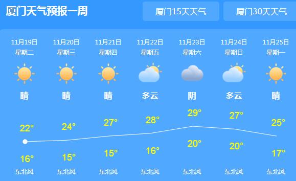 厦门未来三天依旧晴朗 局地最高气温只有23℃