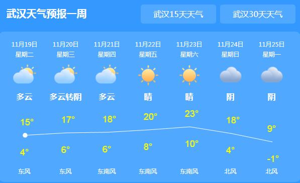 今日湖北依旧晴空当照 武汉多云气温最高15℃