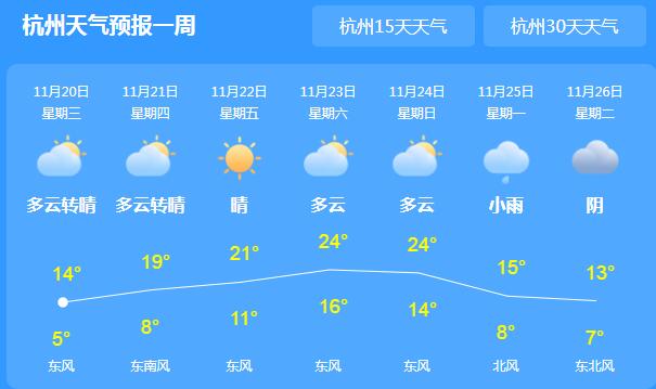 浙江大部地区天气转晴 杭州局地气温最高16℃