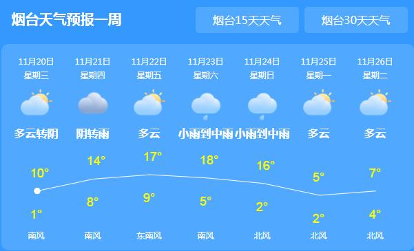 今日烟台气温回升至10℃ 本周后期多云天气为主