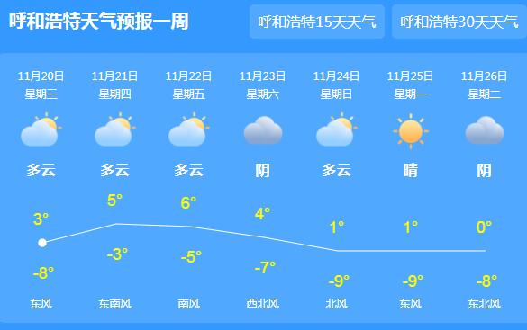 内蒙古气温回升至0℃以上 近期空气干燥需注意补水