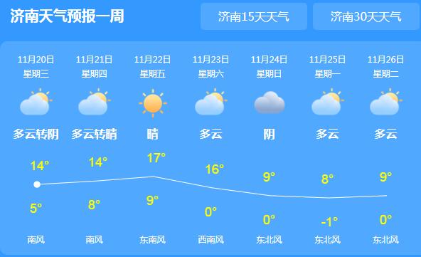 今晨山东解除寒潮大风预警 济南气温回升至14℃