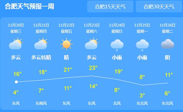 未来三天安徽多云天气 局地气温最高不超20℃