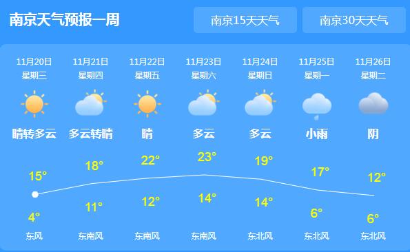 江苏继续晴到多云的天气 局地气温普遍13-15℃