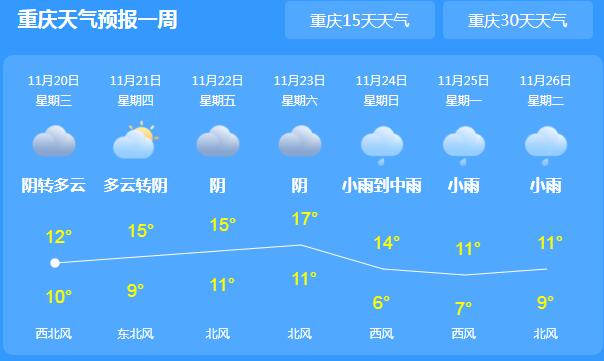 重庆回温缓慢以阴天为主 主城区气温最高仅12℃