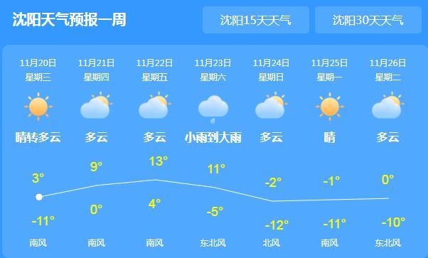 冷空气减弱辽宁天气阳光明媚 局地气温回升至6℃