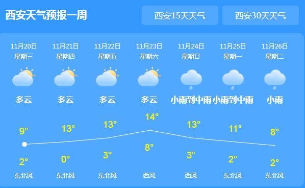 陕西大部地区维持多云天气 西安气温最高仅9℃