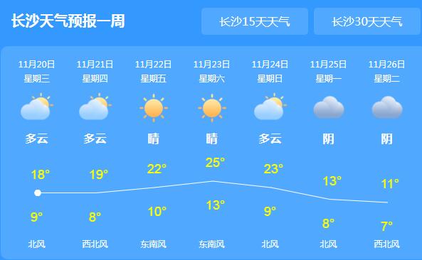 冷空气减弱湖南开始回暖 省会长沙气温回升至18℃