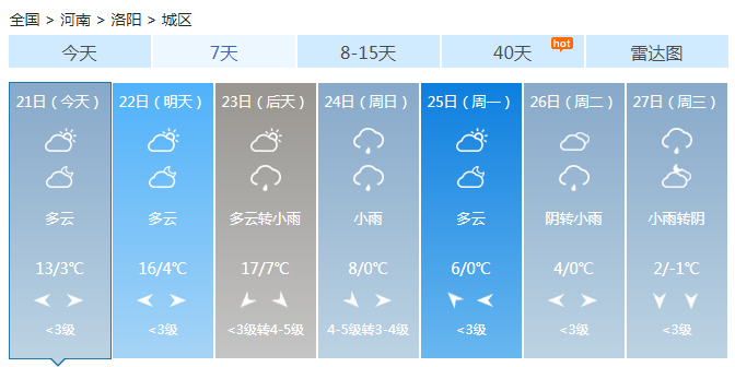 河南大部晴天雨水集中在晚上 气温回升多地可达15℃