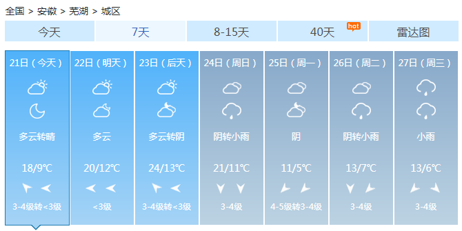 安徽今明晴天为主有零星小雨 淮北出现轻度雾霾