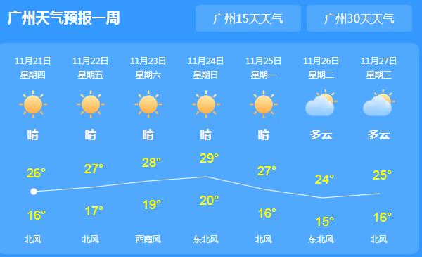 广东森林火险预警持续生效中 省会广州气温回暖至26℃