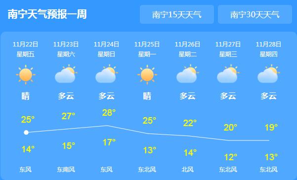 小雪节气广西天气很“夏天” 南宁局地最高气温有26℃