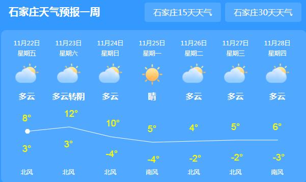 “小雪”节气河北气温不降反升 今日石家庄气温回暖至10℃