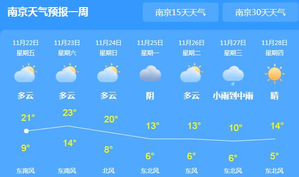 明起江苏迎新一轮降雨 周末各地气温最高仅20℃