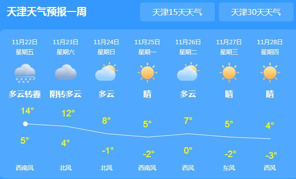 小雪节气天津开始转阴 这周末有大风雨雪降温