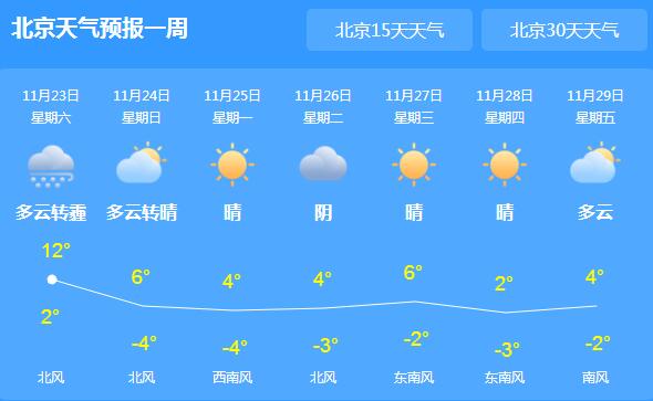 今日北京阴转多云的天气 局地最高气温仅12℃
